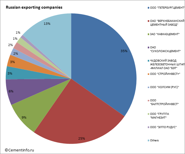 Russian exporting companies